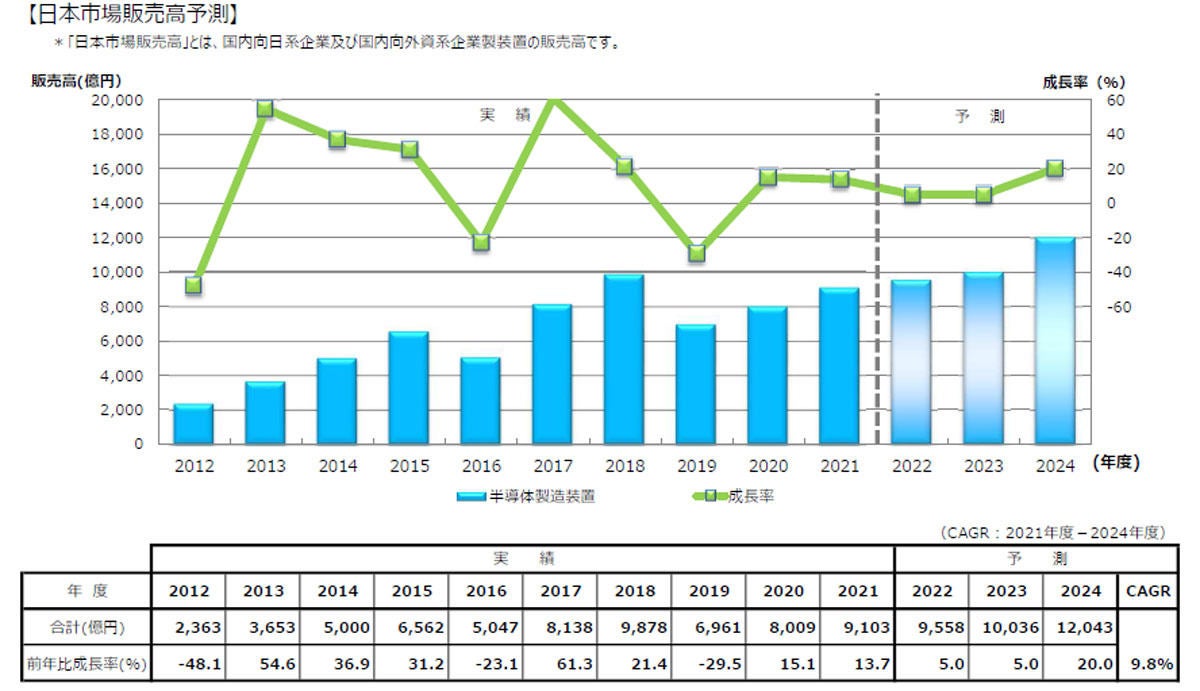 図表2:半導体製造装置の日本市場における販売額(日本企業および外国企業の合計)および前年度比成長率の推移