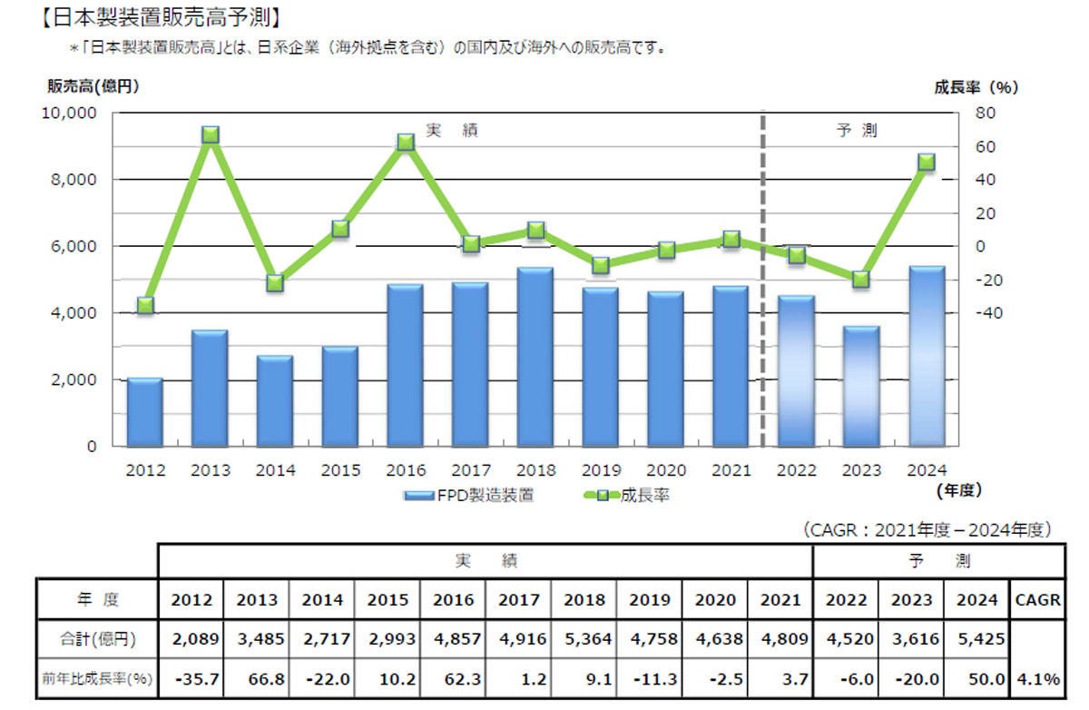 日本製FPD製造装置販売額(国内および海外の合計)および前年度比成長率の推移