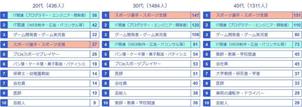 年代別「子供の頃なりたかった職業」ランキングTOP10(3つまで回答可) 出典：freee