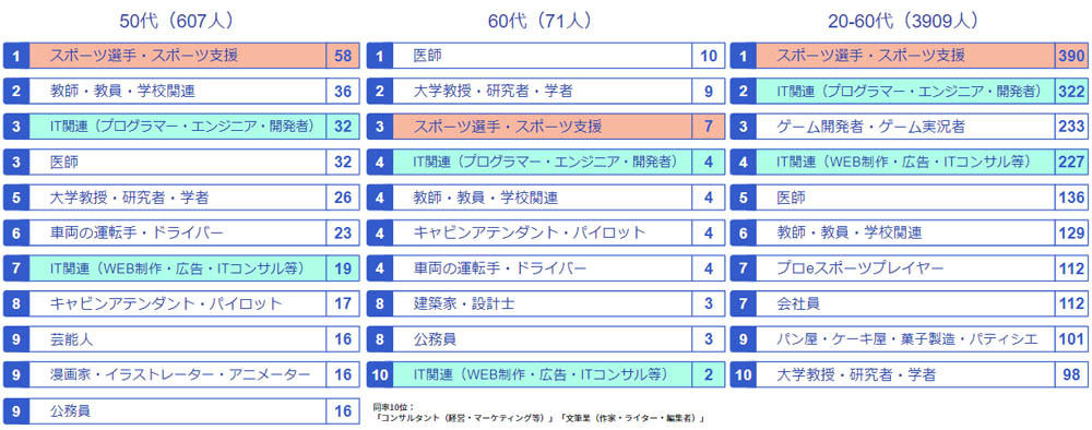 年代別「子供の頃なりたかった職業」ランキングTOP10(3つまで回答可) 出典：freee