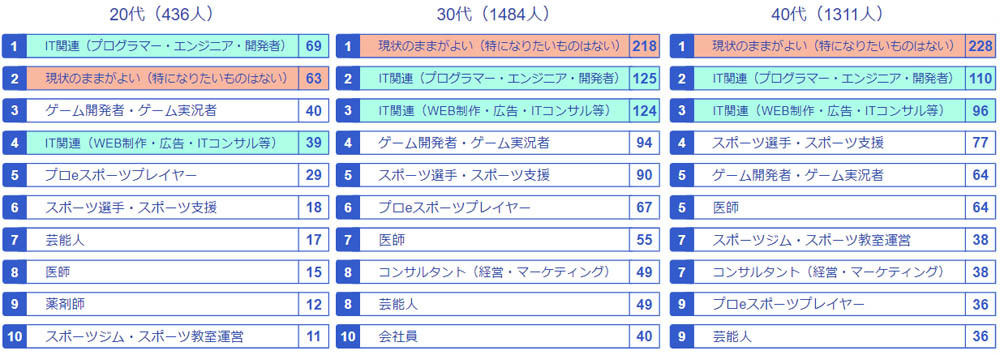 年代別「今、変身できるとしたらなりたい職業」ランキングTOP10(3つまで回答可) 出典：freee