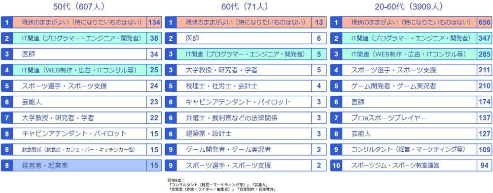 年代別「今、変身できるとしたらなりたい職業」ランキングTOP10(3つまで回答可) 出典：freee