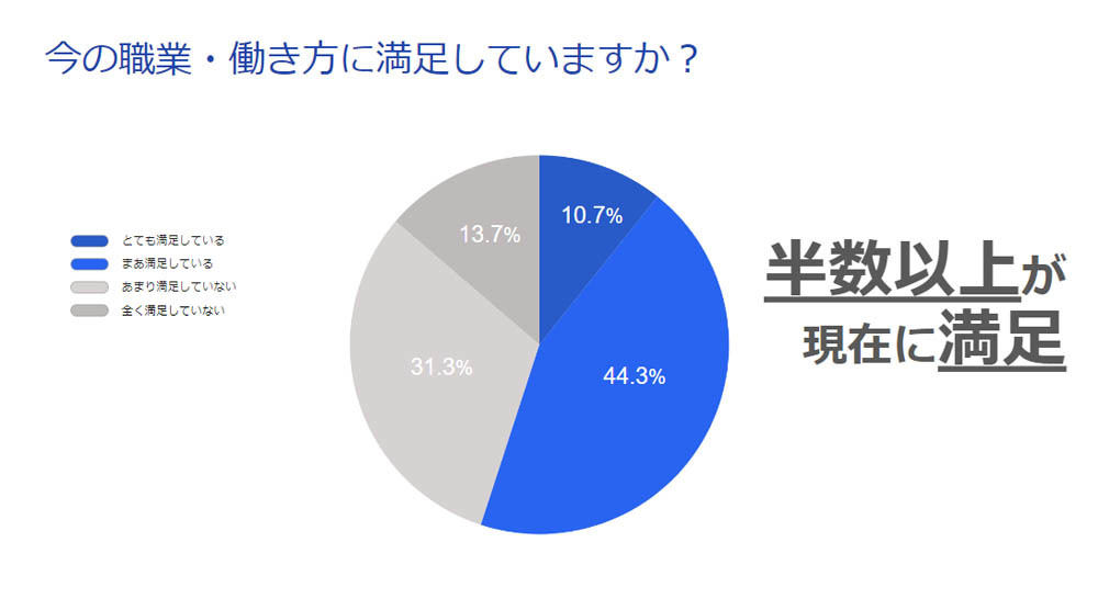 今の職業・働き方への満足度　出典：freee