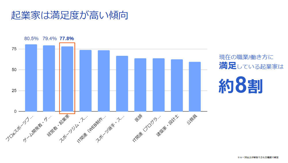 職業別、今の職業・働き方への満足度　出典：freee