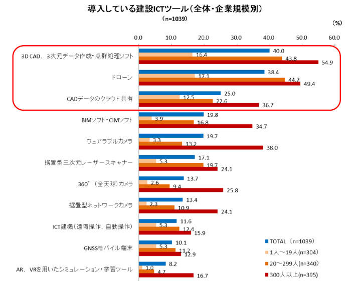 導入している建設ICTツールのグラフ