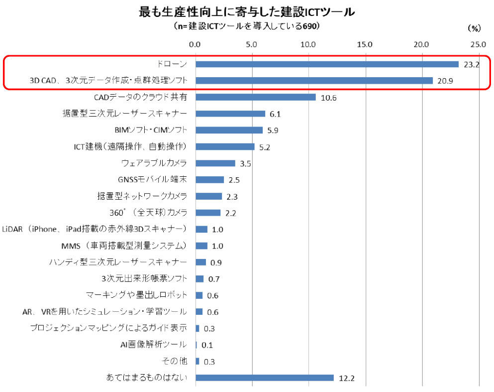 最も生産性向上に寄与した建設ICTツールのグラフ