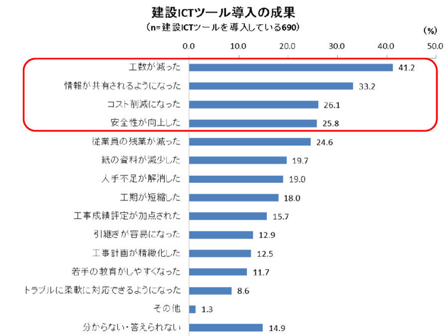 建設ICTツール導入の成果