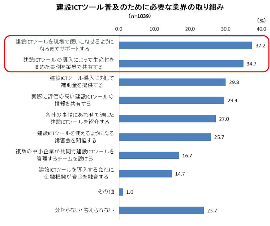 建設ICTツール普及のために必要な業界の取り組み