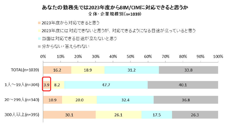 BIM/CIMへの対応