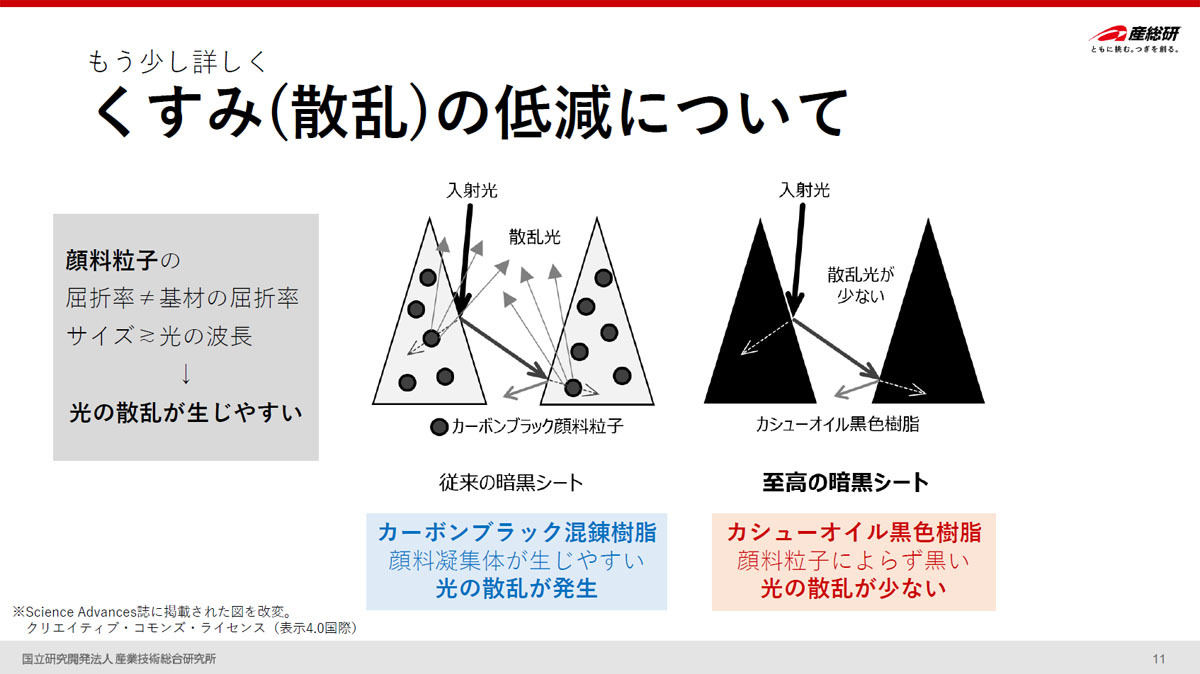 カシューオイル黒色樹脂では粒子がないため、散乱が生じにくい