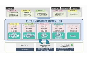 日立システムズ、地域独自の商品券のデジタル化で地域経済の活性化を支援