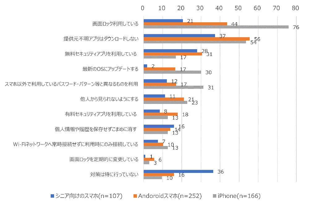 セキュリティ対策状況　利用している機種で差異が見られる　出典:モバイル社会研究所
