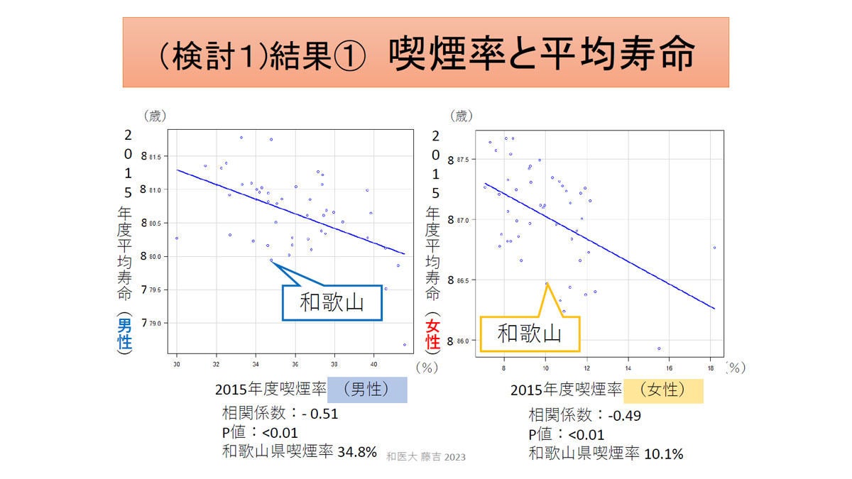 都道府県単位の喫煙率と各種指標との関連性