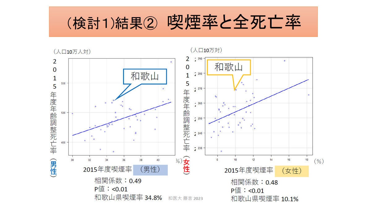 都道府県単位の喫煙率と各種指標との関連性