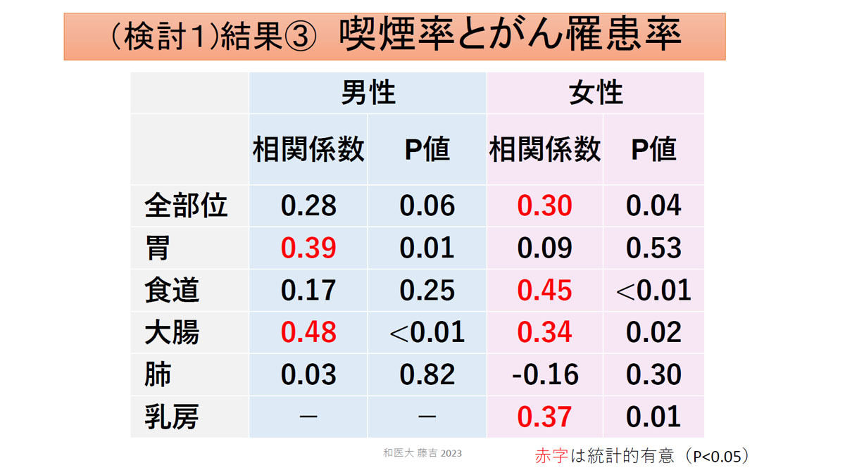 都道府県単位の喫煙率と各種指標との関連性