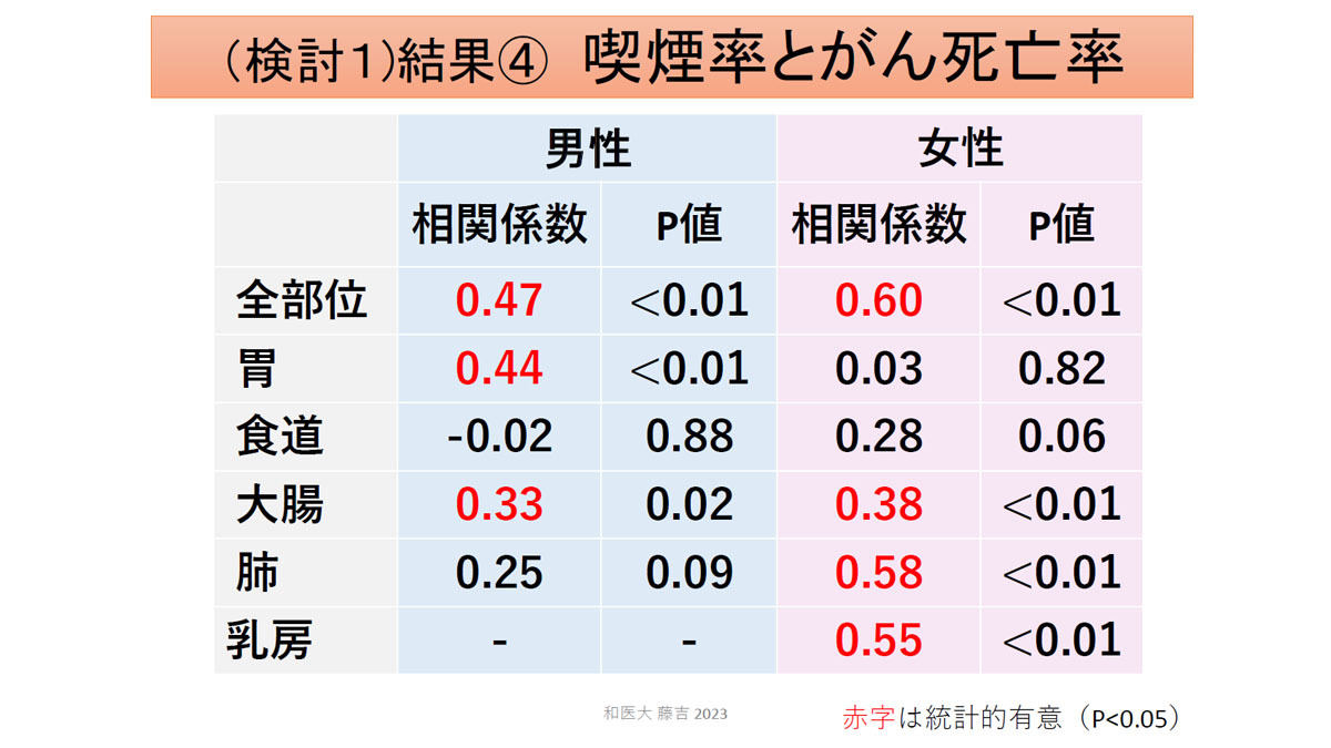 都道府県単位の喫煙率と各種指標との関連性