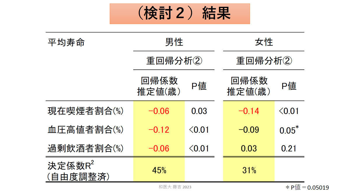 喫煙率と平均寿命と血圧高値と過剰飲酒の関係性調査