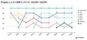 オンラインプログラミング学習「Progate」が人気のプログラミング言語を発表