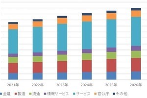 新型コロナやロシア・ウクライナ戦争の影響を考慮した国内IT市場予測- IDC