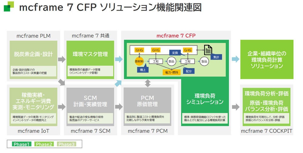 mcframe 7 CFP ソリューション機能関連図