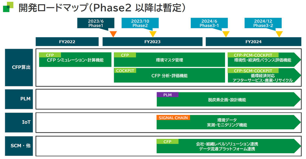 開発ロードマップ（Phase2 以降は暫定）