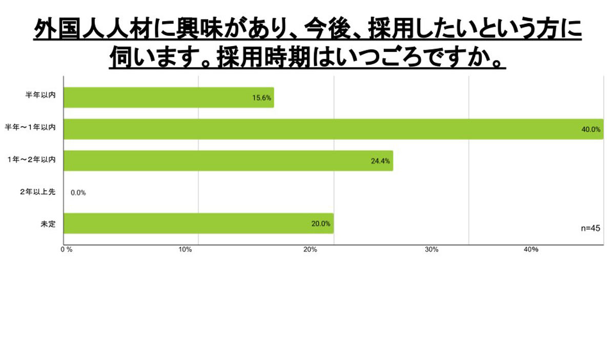 外国人人材について興味のある分野