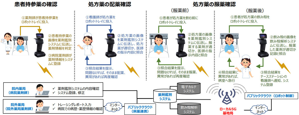 実証実験の概要図