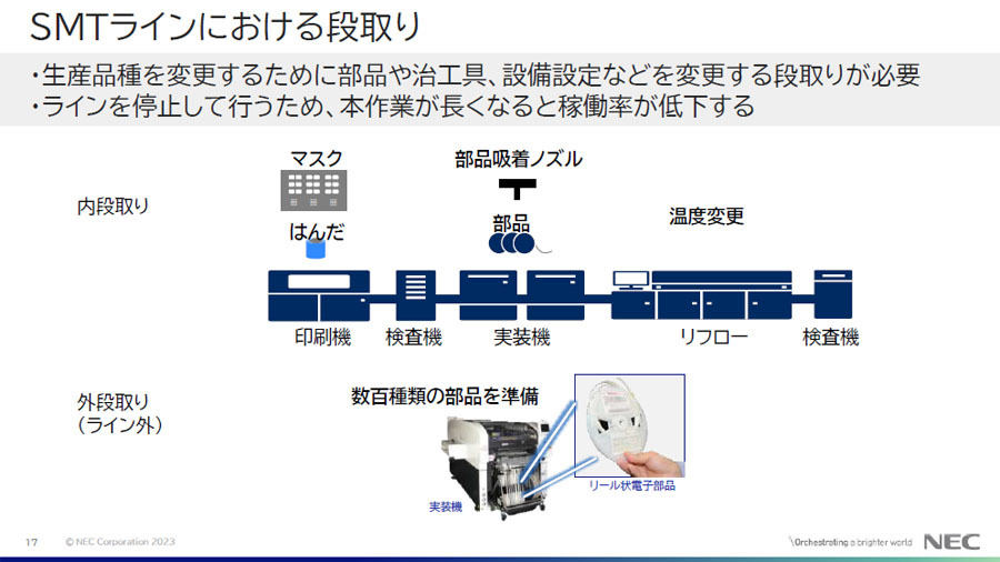 NECプラットフォームズのSMTラインにおける「段取り」のイメージ