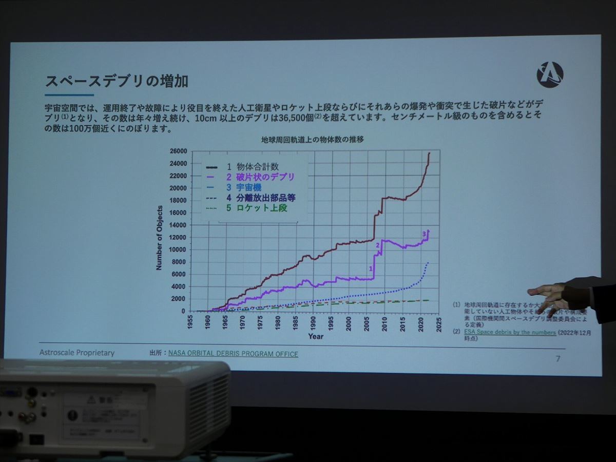 スペースデブリの数を示したグラフ