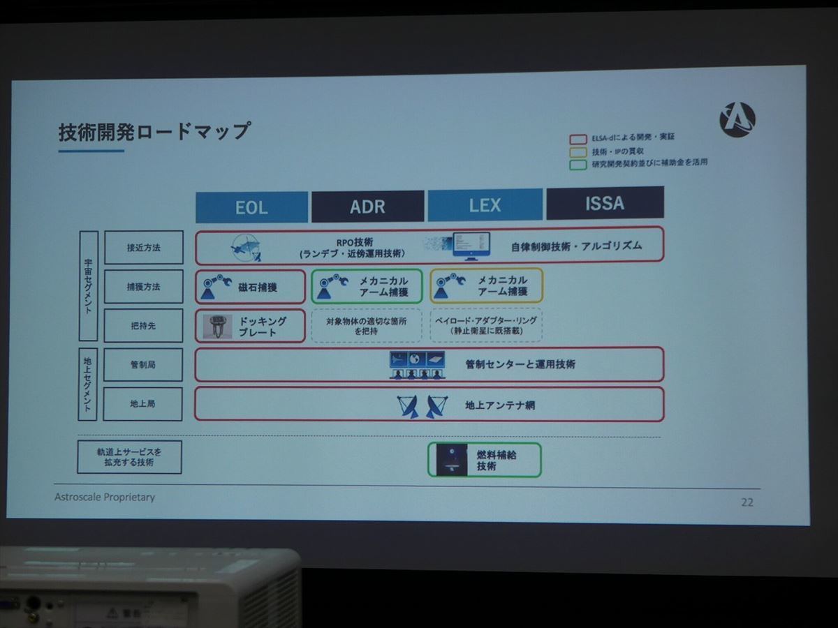 技術開発のロードマップ