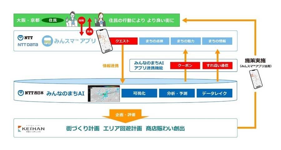 京橋エリアでのAIを活用したまちづくりの展開