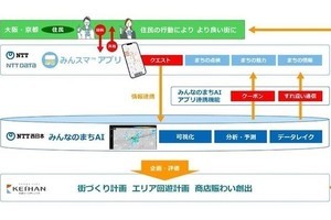 NTT西日本ら、大阪・京橋で「AIを活用したまちづくり」の市民参加型実証実験