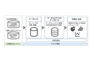 凸版印刷、物流業務における課題解決をDXで支援する「LOGINECT」を提供