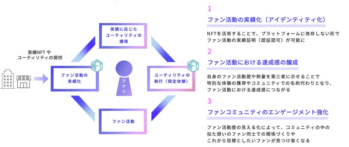 NFTを活用したロイヤルティ形成の模式図