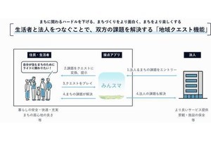 NTTデータ、アプリを通じて市民がまち作りに参加できる仕組みの実証実験