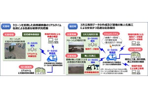 NECら、東京都北区などでローカル5Gとドローン活用した河川災害対策の実証
