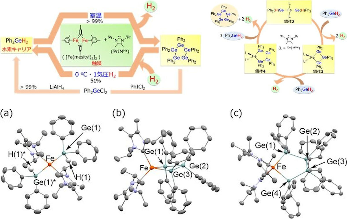 鉄触媒で作動しゲルマニウム水素化物を水素キャリアとする水素発生・貯蔵法