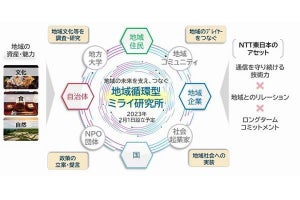NTT東、地域の未来を支える企業への転換に向け「地域循環型ミライ研究所」新設
