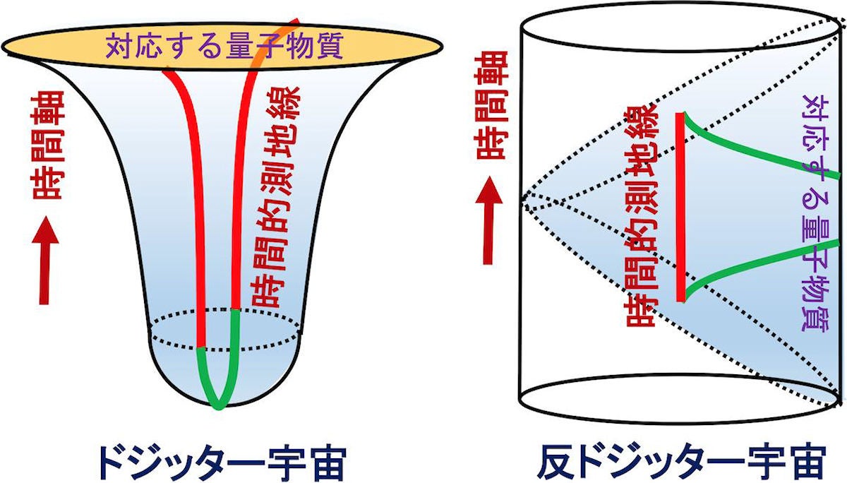 ドジッター宇宙と反ドジッター宇宙のイメージ