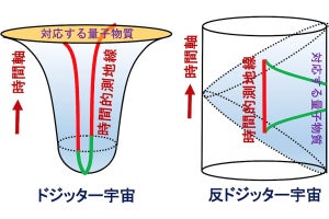 京大、ホログラフィ原理において擬エントロピーからの時間軸創発を提唱