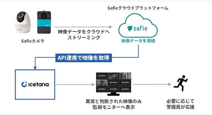 「Safie」と「icetana」の連携イメージ(同社資料より)