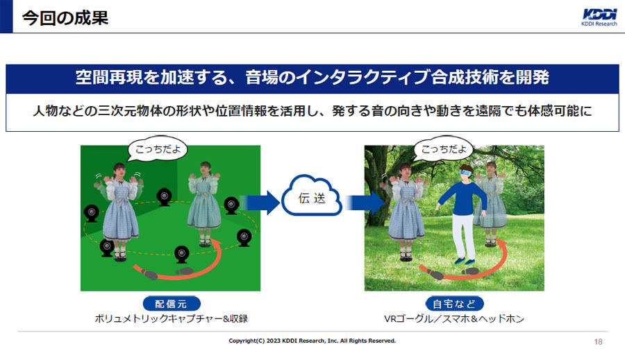 音場のインタラクティブ合成技術のイメージ