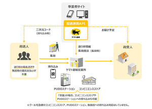 ヤマト運輸の配送連携APIにクール便が追加、冷蔵商品の個人間取引などに対応