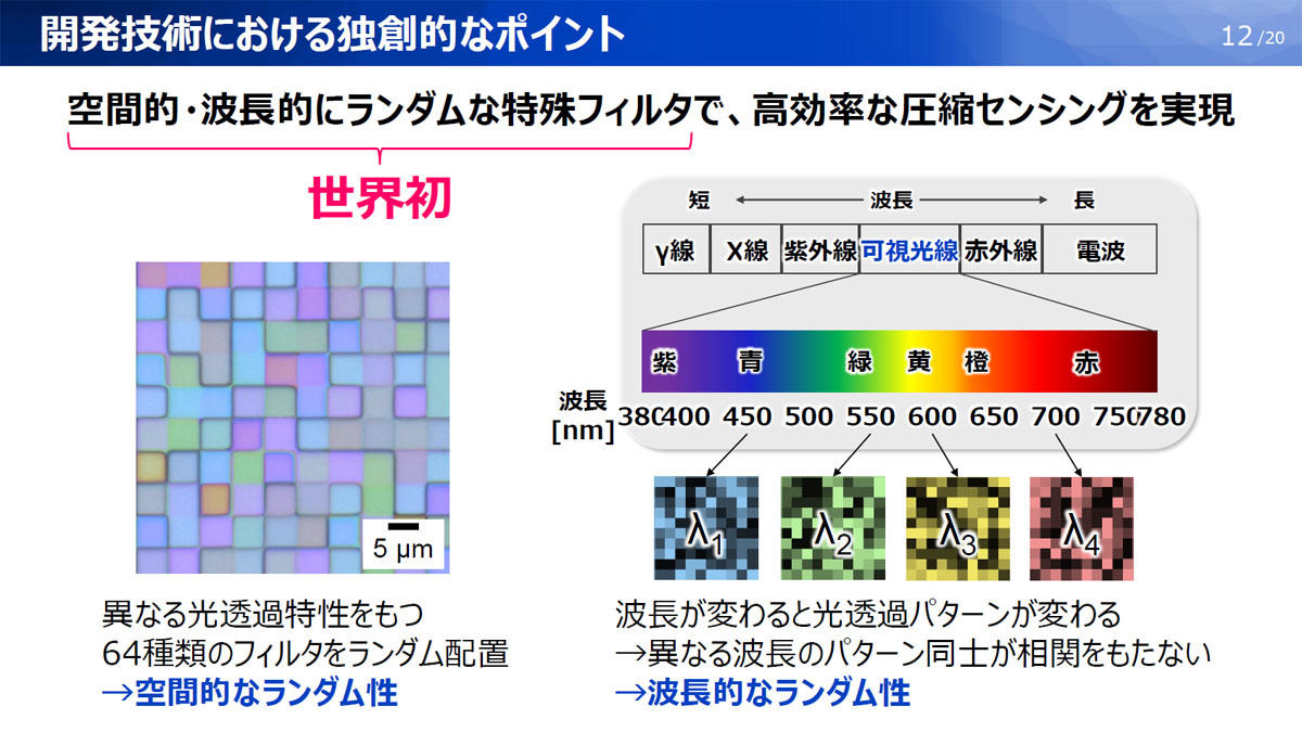 開発された空間的・波長的にランダムフィルタの概要