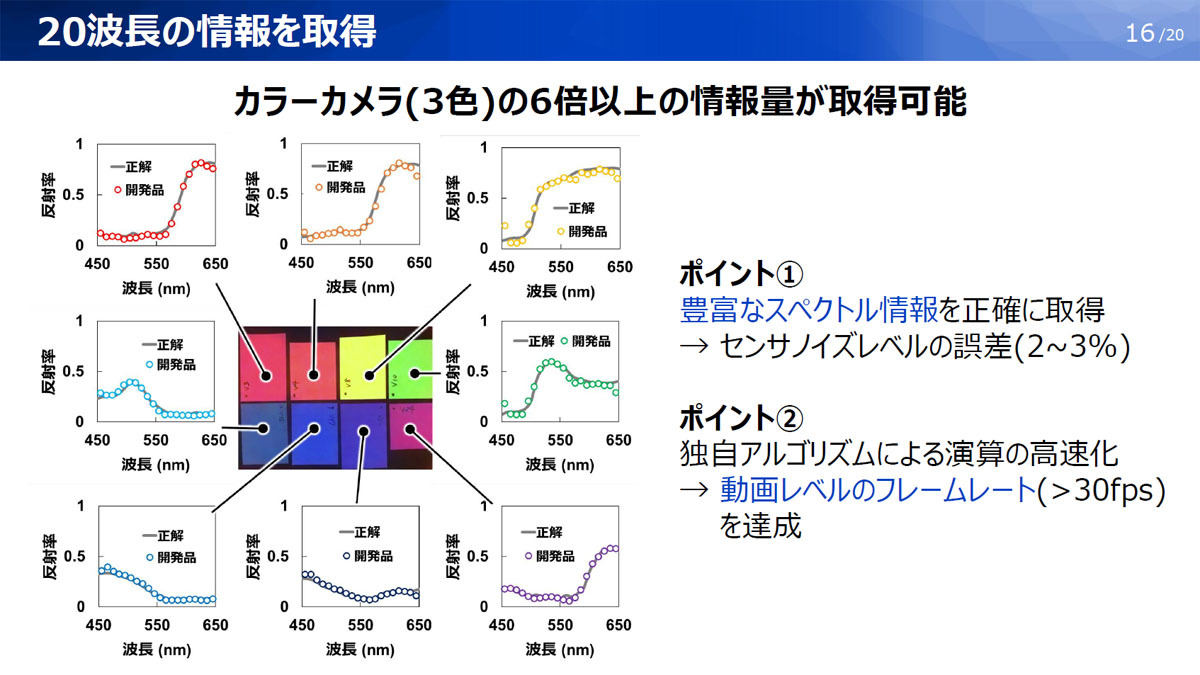 可視光を20波長に分けたハイパースペクトル画像の撮影に成功