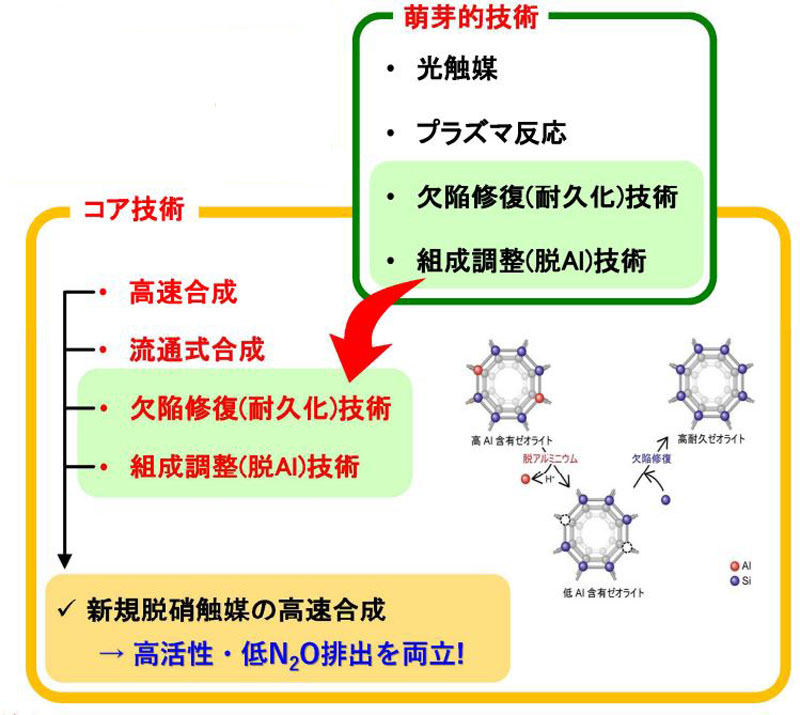 研究開発体制の概要