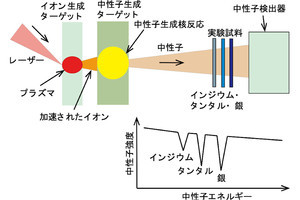 レーザーの集光強度と生成される中性子の数に法則性、阪大が発見