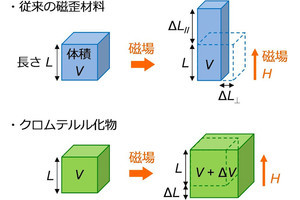 名大など、磁場で体積が大きく膨張する従来にない超磁歪材料を発見