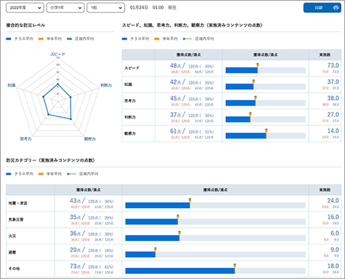 防災レベルの可視化画面