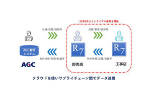 AGC、工事店と卸売店のデータをクラウドで連携するトライアルを開始